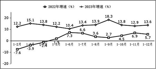 工信部發(fā)布 2023年全國軟件和信息技術(shù)服務(wù)業(yè)利潤總額突破1.4萬億元，同比增長13.6%