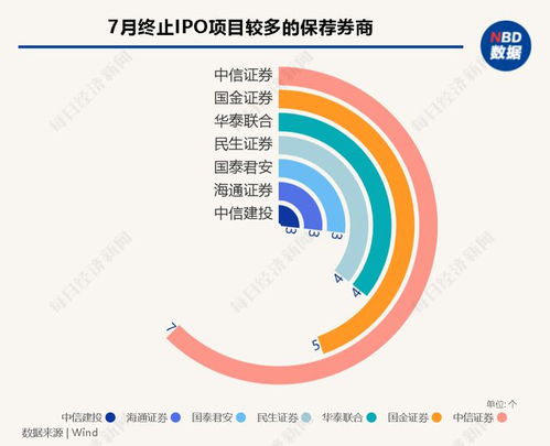 每經IPO月報丨7月A股IPO終止潮持續，近30家已過會企業折戟；港股市場現復蘇，軟件與信息技術服務成焦點
