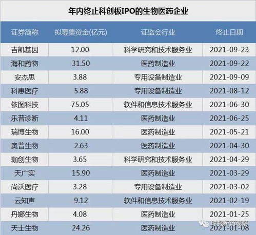 科創(chuàng)板IPO審核趨嚴(yán) 海和藥物、吉?jiǎng)P基因接連被否，年內(nèi)14家藥企折戟