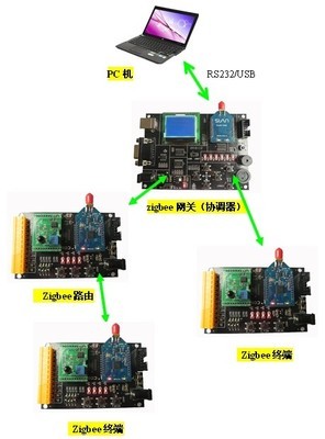 供應(yīng)感智ZigBee 2007/PRO(CC2530)專業(yè)開發(fā)套件 功能與價(jià)格一覽