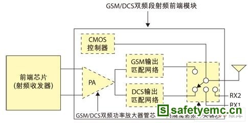 基于射頻功放的GSM/DCS雙頻段RF射頻前端設(shè)計(jì)解析